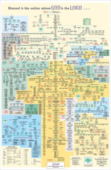 Complete Biblical Family Tree - From Adam to Jesus